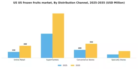 US Frozen Fruits Market Segment Image 0