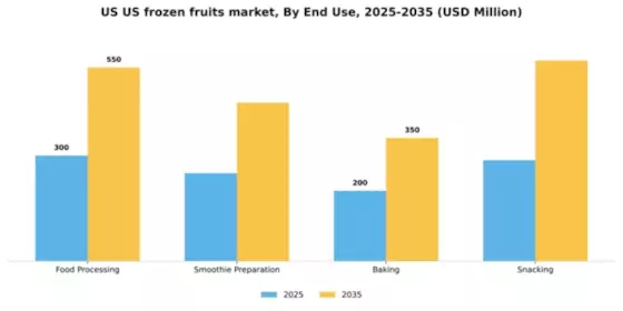 US Frozen Fruits Market Segment Image 1