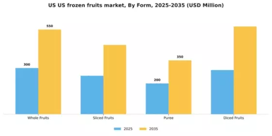 US Frozen Fruits Market Segment Image 2
