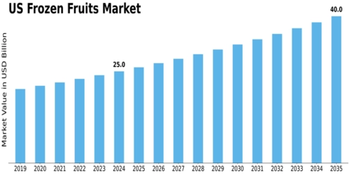 US Frozen Fruits Market Size