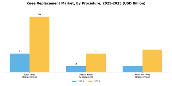 Knee replacement Market Segment Image 0