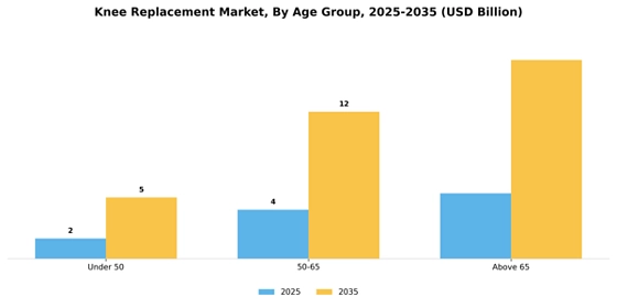 Knee replacement Market Segment Image 3