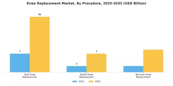 Knee replacement Market Segment Image 0