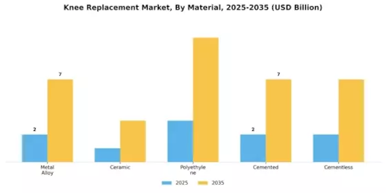 Knee replacement Market Segment Image 1
