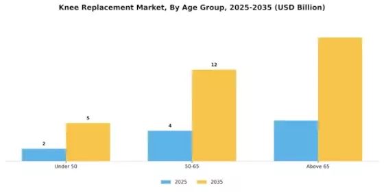 Knee replacement Market Segment Image 3