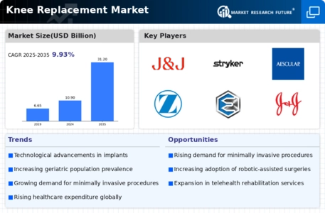 Knee replacement Market Infographic