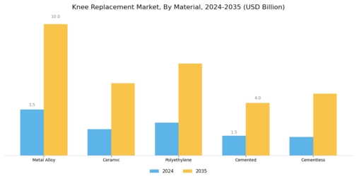 Knee replacement Market Segment Image 1