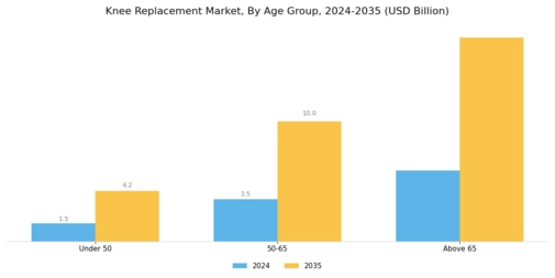 Knee replacement Market Segment Image 3