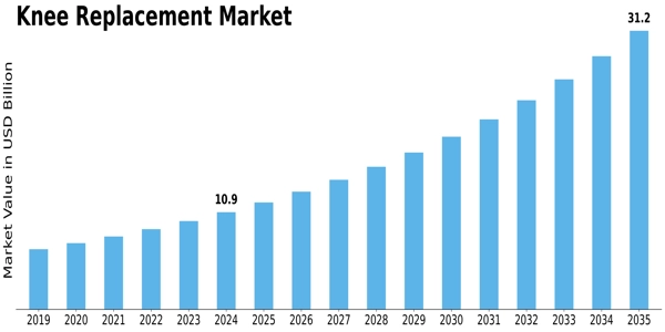 Knee replacement Market Size