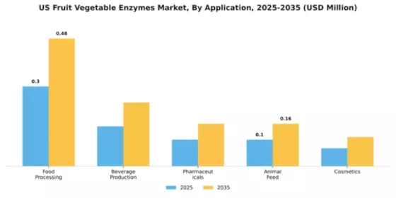 US Fruit & Vegetable Enzymes Market Segment Image 0