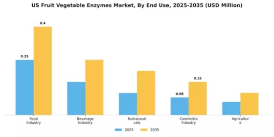 US Fruit & Vegetable Enzymes Market Segment Image 1