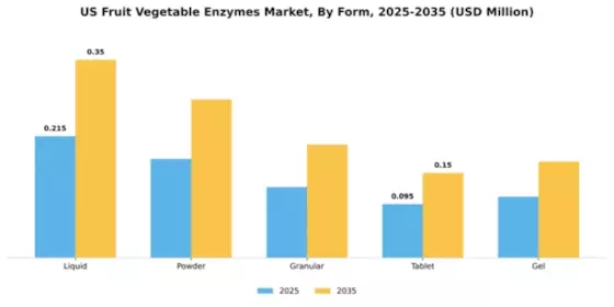 US Fruit & Vegetable Enzymes Market Segment Image 2
