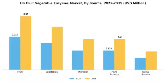 US Fruit & Vegetable Enzymes Market Segment Image 4
