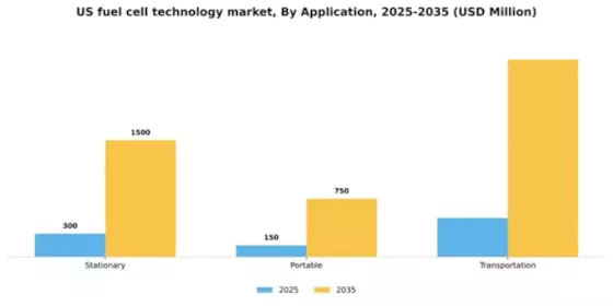 US Fuel Cell Technology Market Segment Image 0