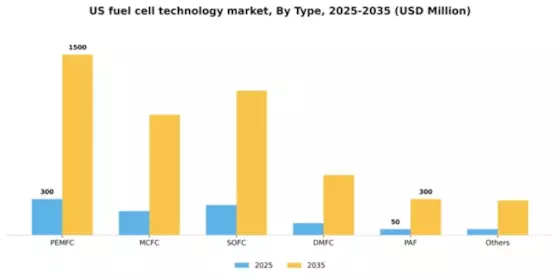 US Fuel Cell Technology Market Segment Image 1