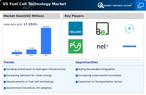 US Fuel Cell Technology Market Infographic