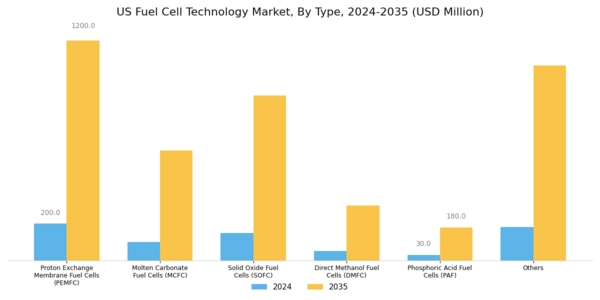 US Fuel Cell Technology Market Segment Image 0