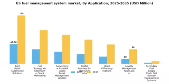 US Fuel Management System Market Segment Image 0