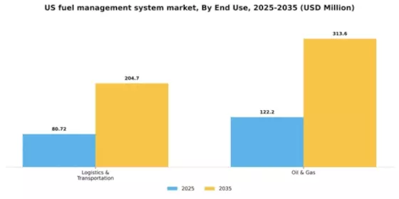 US Fuel Management System Market Segment Image 1