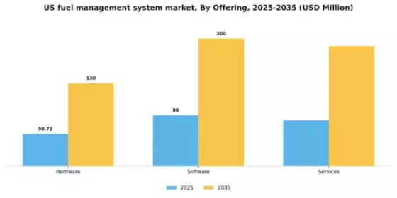 US Fuel Management System Market Segment Image 3
