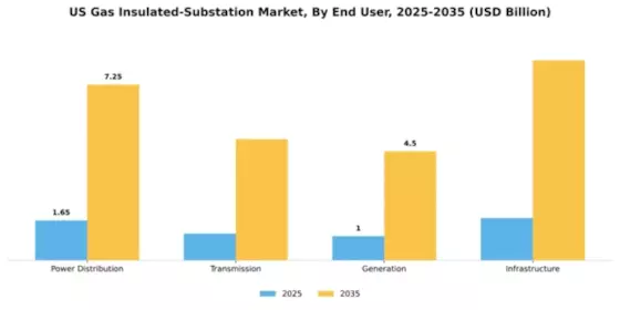 US Gas Insulated Substation Market Segment Image 0