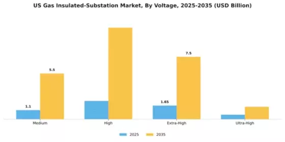 US Gas Insulated Substation Market Segment Image 2