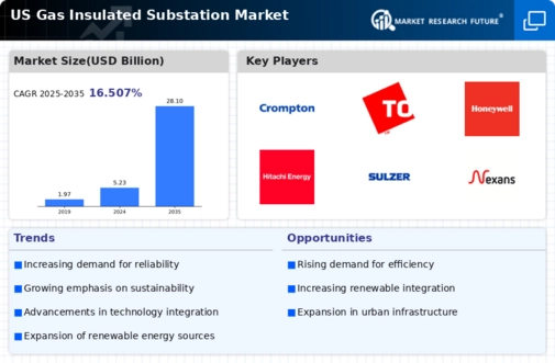 US Gas Insulated Substation Market Infographic