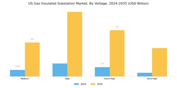 US Gas Insulated Substation Market Segment Image 0