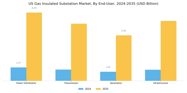 US Gas Insulated Substation Market Segment Image 2