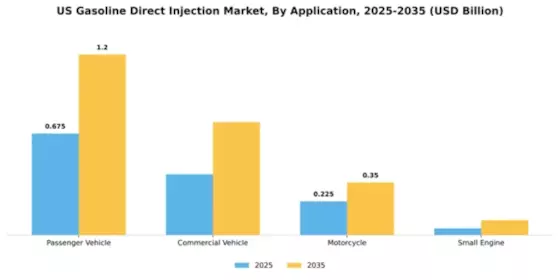 US Gasoline Direct Injection Market Segment Image 0