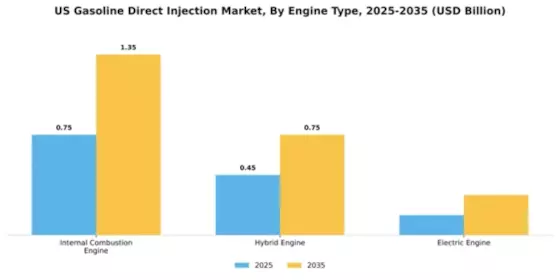 US Gasoline Direct Injection Market Segment Image 1