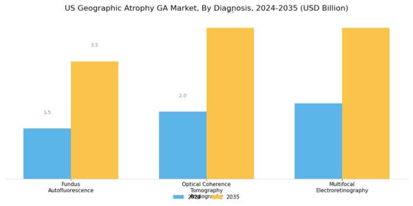 US Geographic Atrophy GA Market Segment Image 1