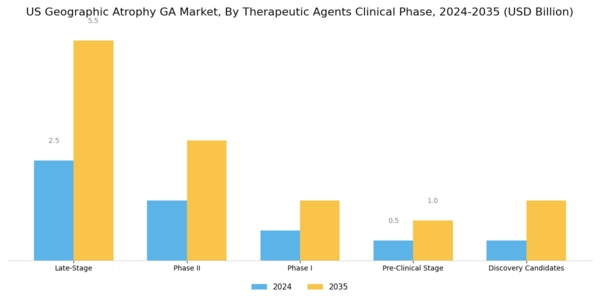 US Geographic Atrophy GA Market Segment Image 2
