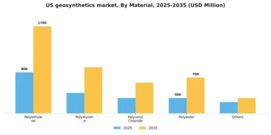 US Geosynthetics Market Segment Image 1