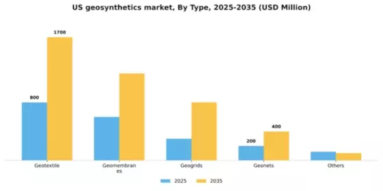 US Geosynthetics Market Segment Image 2