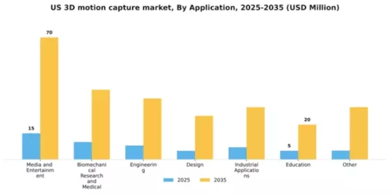 US 3D Motion Capture System Market Segment Image 0