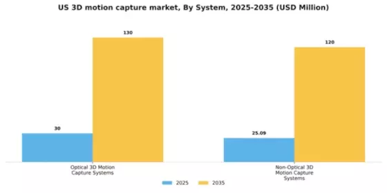 US 3D Motion Capture System Market Segment Image 1