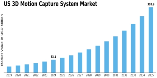 US 3D Motion Capture System Market Size