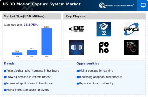 US 3D Motion Capture System Market Infographic