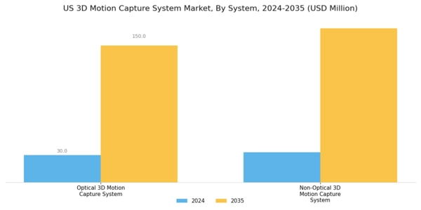 US 3D Motion Capture System Market Segment Image 1