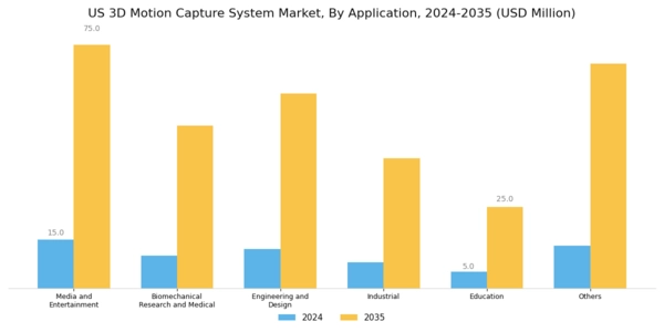 US 3D Motion Capture System Market Segment Image 2