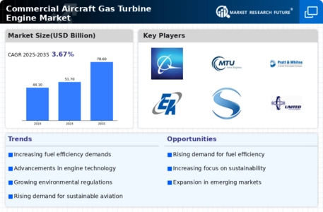Commercial Aircraft Gas Turbine Engine Market Infographic