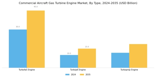 Commercial Aircraft Gas Turbine Engine Market Segment Image 0