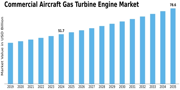 Commercial Aircraft Gas Turbine Engine Market Size