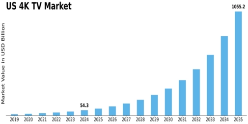 US 4K TV Market Size