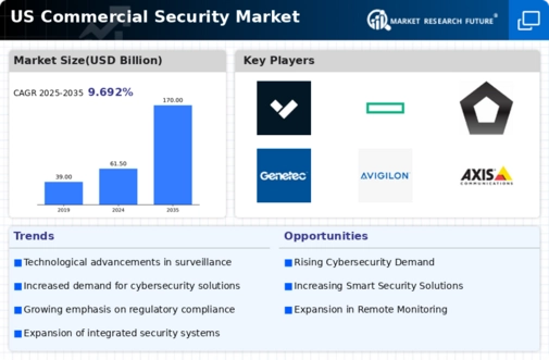US Commercial Security Market Infographic