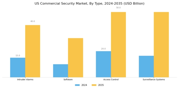 US Commercial Security Market Segment Image 1