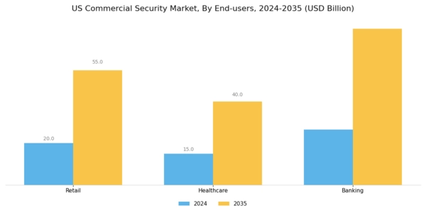 US Commercial Security Market Segment Image 2