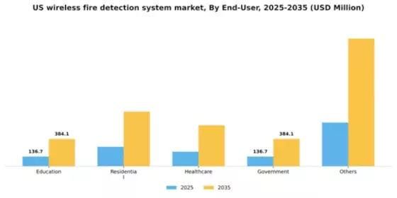 US Wireless Fire Detection System Market Segment Image 0