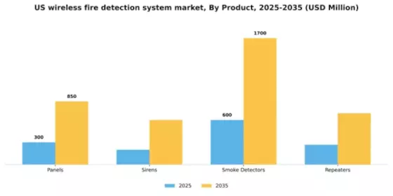 US Wireless Fire Detection System Market Segment Image 1